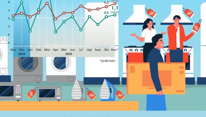Survei Penjualan Eceran November 2025: Penjualan Eceran Diprakirakan Meningkat